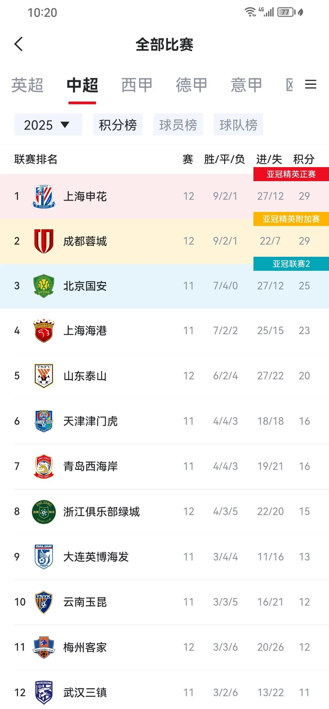 关键时刻成都蓉城调整名单以备欧冠,官宣签约环节打磨,气氛紧张,数据趋势出现新变化的简单介绍 关键时刻成都蓉城调整名单以备欧冠,官宣签约环节打磨,气氛紧张,数据趋势出现新变化的简单介绍